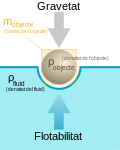 Miniatura per Flotabilitat