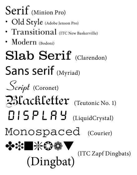 Illustration of different font types and the names of specific specimens