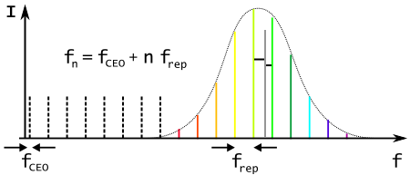 File:FrequencyComb-measurement.svg