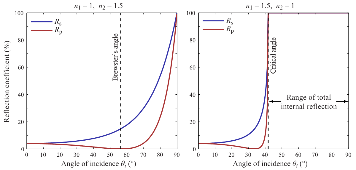 File:Fresnel reflection.svg - Wikipedia