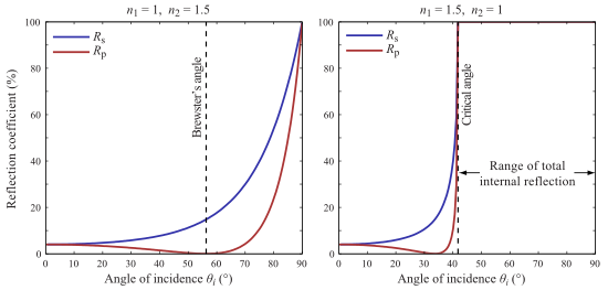 Variation of reflectance with angle of incidence. These graphs are for a refractive index of 1.5 (glass) and are not applicable to bare silicon. Fresnel reflection.svg