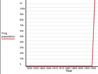 Frog population Sollitt, Illinois 1850-1908