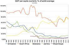 GDP per capita (current), % of world average, 1960-2012; Zimbabwe, South Africa, Botswana, Zambia, Mozambique GDP per capita (current), %25 of world average, 1960-2012; Zimbabwe, South Africa, Botswana, Zambia, Mozambique.png