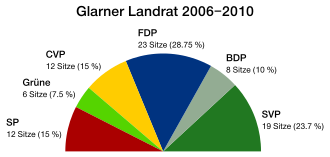 Glarus District Administrator 2006-2010.svg