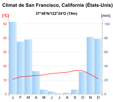 Graphique climatique de San Francisco.