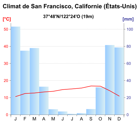 Graphique climatique de San Francisco.