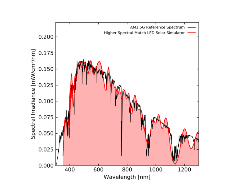 File:Higher Spectral Match LED Solar Simulator.png