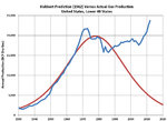 Thumbnail for File:Hubbert US Lower 48 Gas Prediction - 1962.png