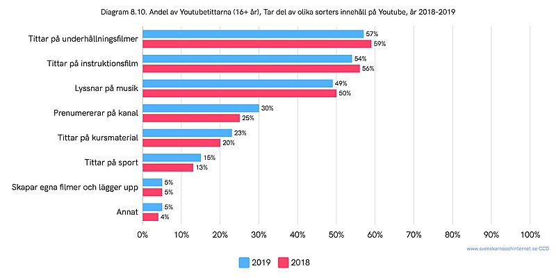 File:Innehåll på Youtube 2018–2019.jpg