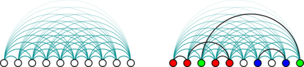 Long-range bond percolation model. The lines represent the possible bonds with width decreasing as the connection probability decreases (left panel). An instance of the model together with the clusters generated (right panel). LR 1d clusters wiki.png