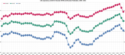 1959–2021 (HMD & Rosstat) (LibreOffice Calc design)