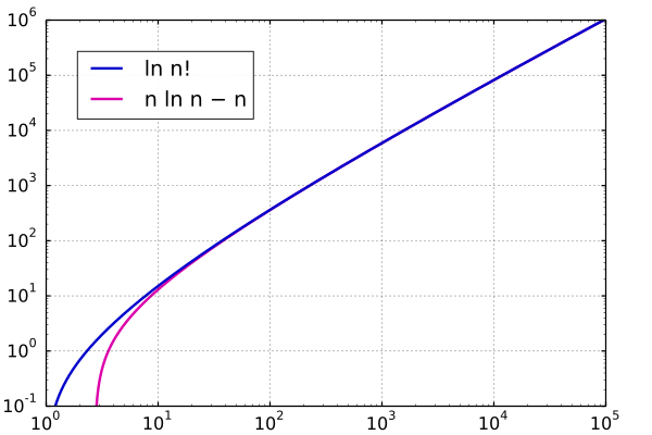 File:Mplwp factorial stirling loglog.svg