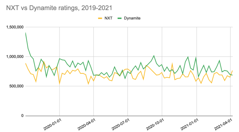 File:NXT vs Dynamite viewership.png