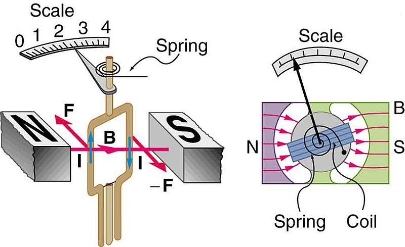 File:Openstax college-physics 22.37 magnetic-current-meter.jpg