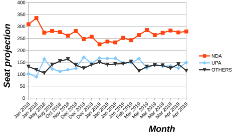 Opinion polling for general election in India, hold in April and May.