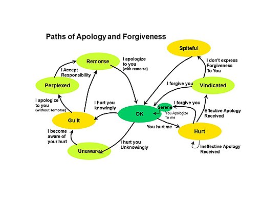 Paths of apology and Forgiveness