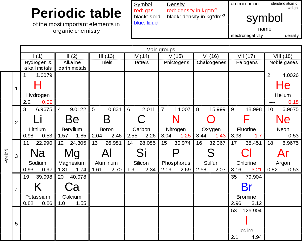 file periodic table organic chemistry svg wikimedia commons