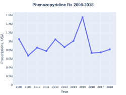 Phenazopyridine prescriptions (US)