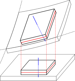 Deformation of a thin plate highlighting the displacement, the mid-surface (red) and the normal to the mid-surface (blue) Plaque mince deplacement element matiere.svg