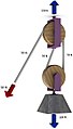 A gun tackle has a single pulley in both the fixed and moving blocks with two rope parts supporting the load W.