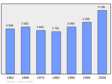 Bestand:Population_-_Municipality_code_34300.svg