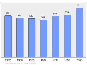 Súbor:Population_-_Municipality_code_71428.svg