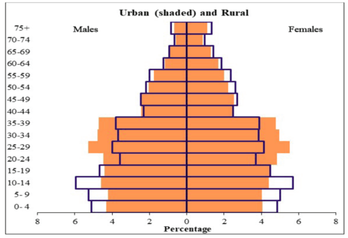 Population pyramid, urban-rural, Cambodia, 2019 [5]