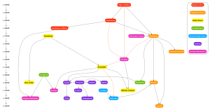 Graphical relationship among the various pre-socratic philosophers and thinkers; red arrows indicate a relationship of opposition. Presocratic graph.svg