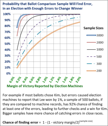 When sample sizes are limited by budget, they still have some likelihood of catching errors. RLA-ballot-compare-sizes.png