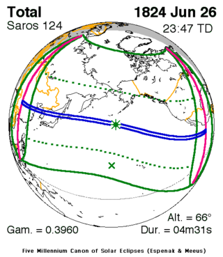 <span class="mw-page-title-main">Solar eclipse of June 26, 1824</span> Total solar eclipse June 26, 1824