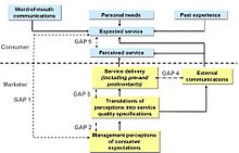 Service quality models review literature