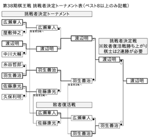 将棋 棋王戦: 主催紙・経緯, 方式, 永世棋王