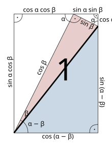Sinus i cosinus różnicy kątów