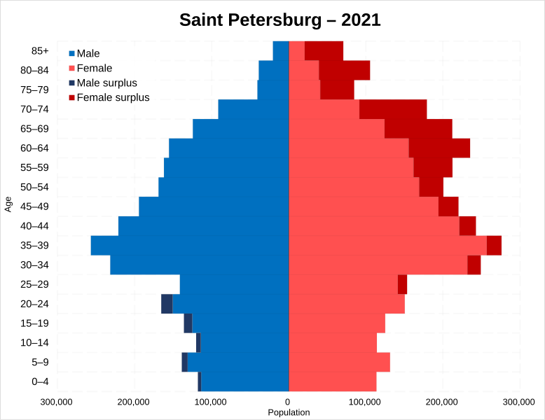 File:St Petersburg pop pyramid 2021.svg