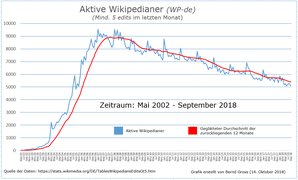 Aktive Wikipedianer in der de-WP - Stand bis September 2018