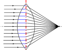 Lentille parfaite sur l'axe : Tous les rayons focalisent vers le même point. Cette optique est dénuée d'aberration sur l'axe.