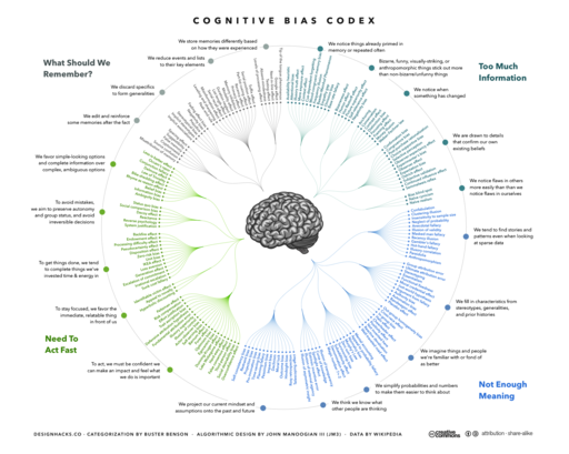 The Cognitive Bias Codex - 180+ biases, designed by John Manoogian III (jm3)