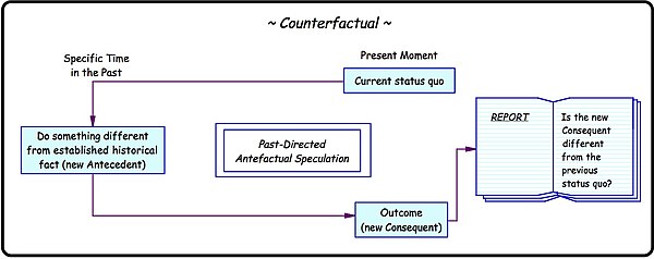 Temporal representation of a counterfactual thought experiment