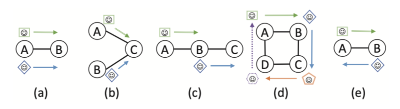 File:Types of agents' conflicts in a grid environment.png