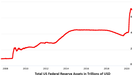 The Federal Reserve balance sheet expanded greatly through quantitative easing on multiple occurrences between 2008 and mid-2020. During September 2019, there was a spike in the overnight repo interest rate, which caused the Federal Reserve to recommence quantitative easing; the balance sheet expanded parabolically after the pandemic declaration.