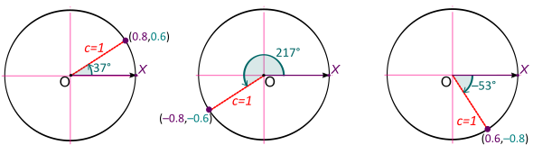 Unit circle standard position.svg