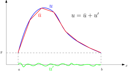 One dimensional representation of
u
{\displaystyle u}
,
u
-
{\displaystyle {\bar {u}}}
and
u
'
{\displaystyle u'} VMS figure.png