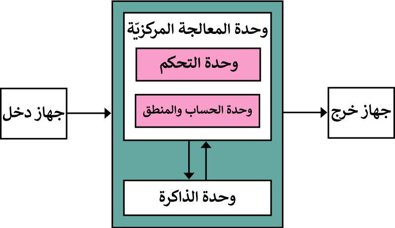 دورة الجلب تتم في وحدة