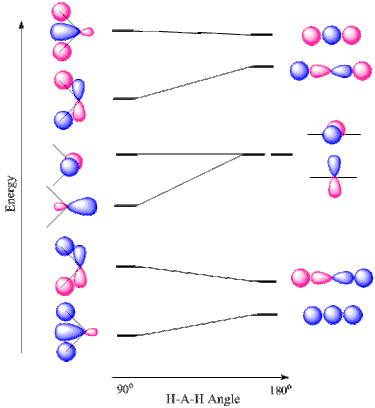 A Walsh diagram for an AH2 molecule (e.g. H2O) Walshdiagram.gif