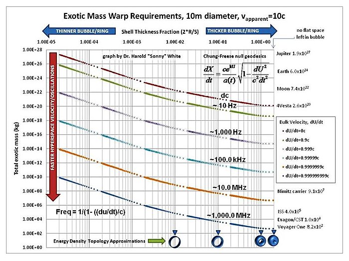 Star Trek Warp Speed Chart