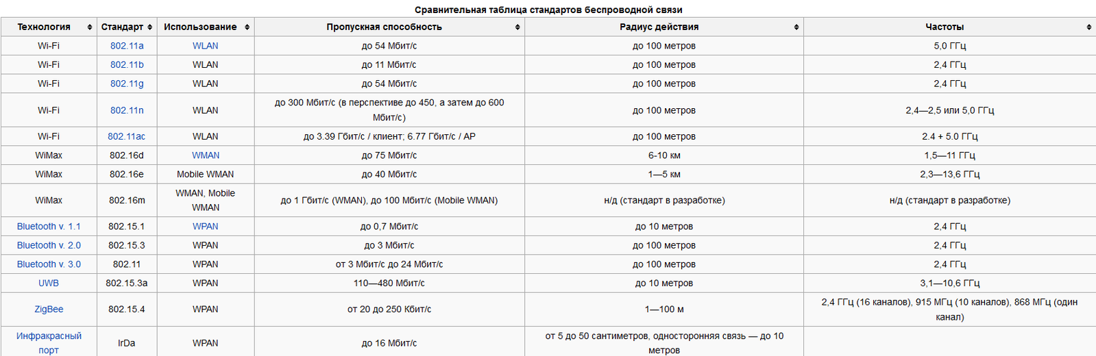 5ггц вай фай и скорости. Таблица стандартов Wi-Fi. Таблица стандартов 802 Wi-Fi. 5ггц вай фай стандарты.