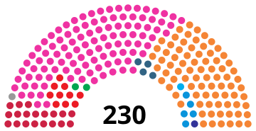 File:XIV Parliament of Portugal (2020feb).svg