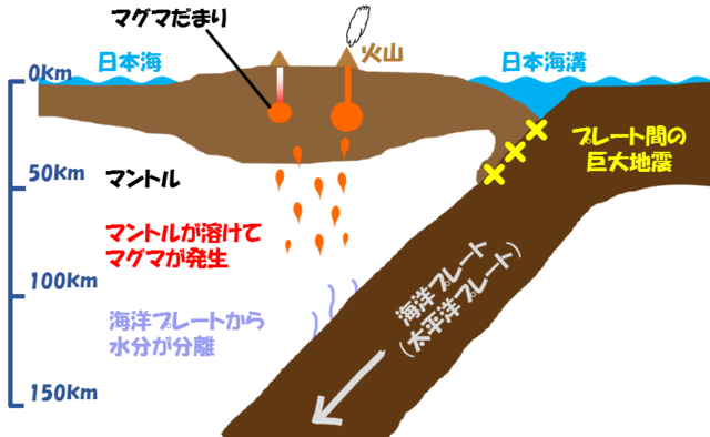 File:日本の火山噴火のメカニズム.png - Wikimedia Commons