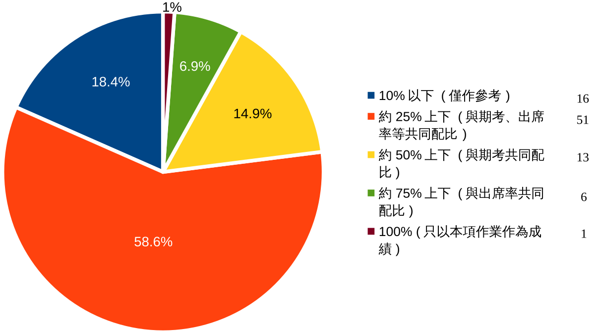 File 12 受訪者期待作業佔比 Svg 維基學院 自由的研習社群