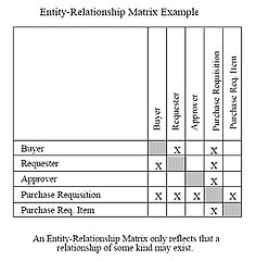Entity relationship matrix